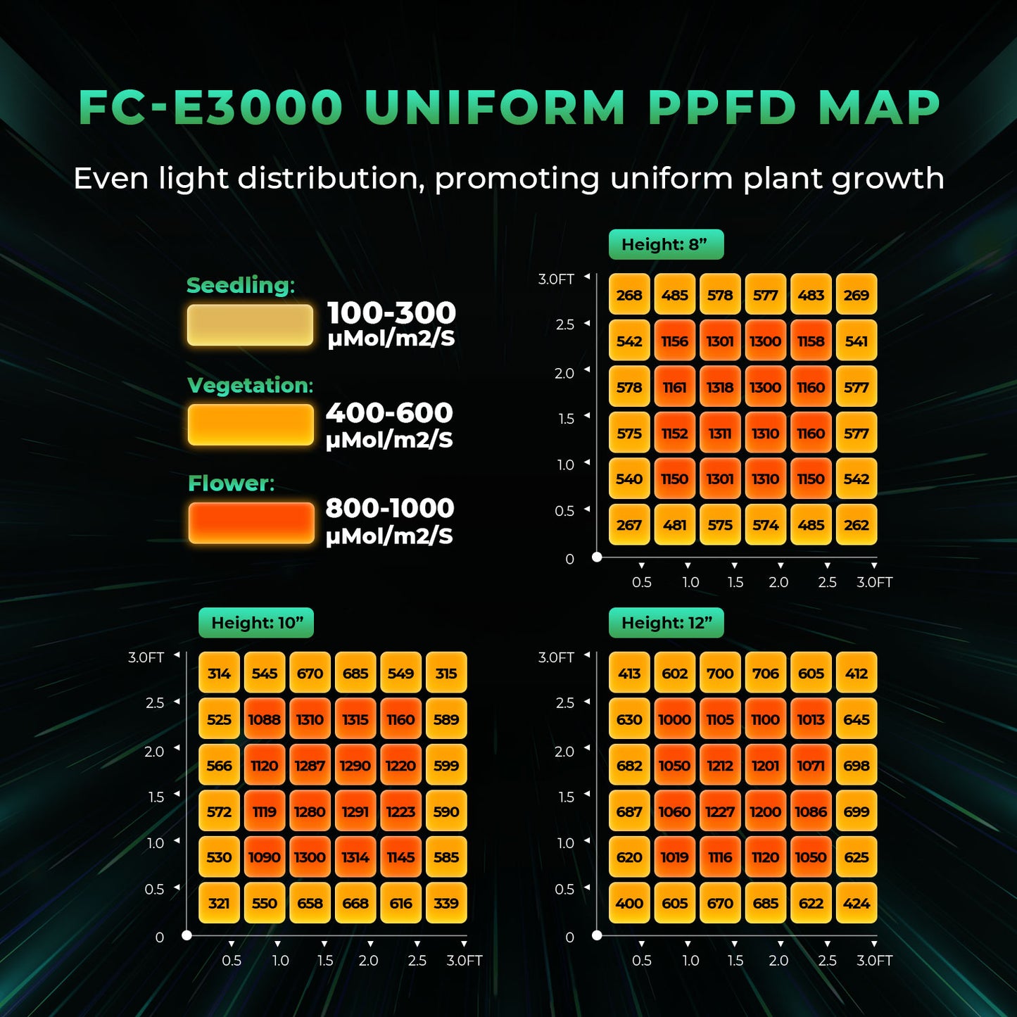 Mars Hydro Growers Kit FC E 3000 Full Grow 100x100x180cm med Speed Controller