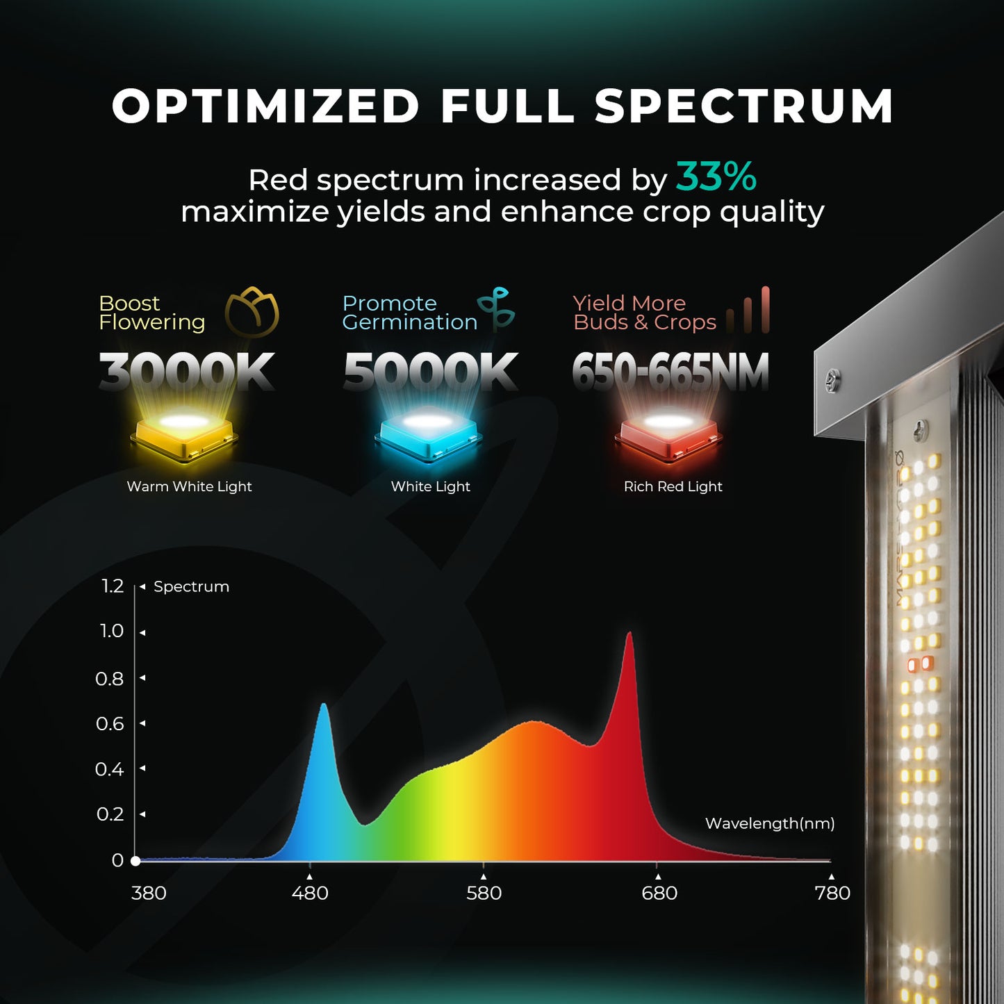 Mars Hydro FC 3000 EVO 2,85µmol/J Dæmpbar fuld spektrum