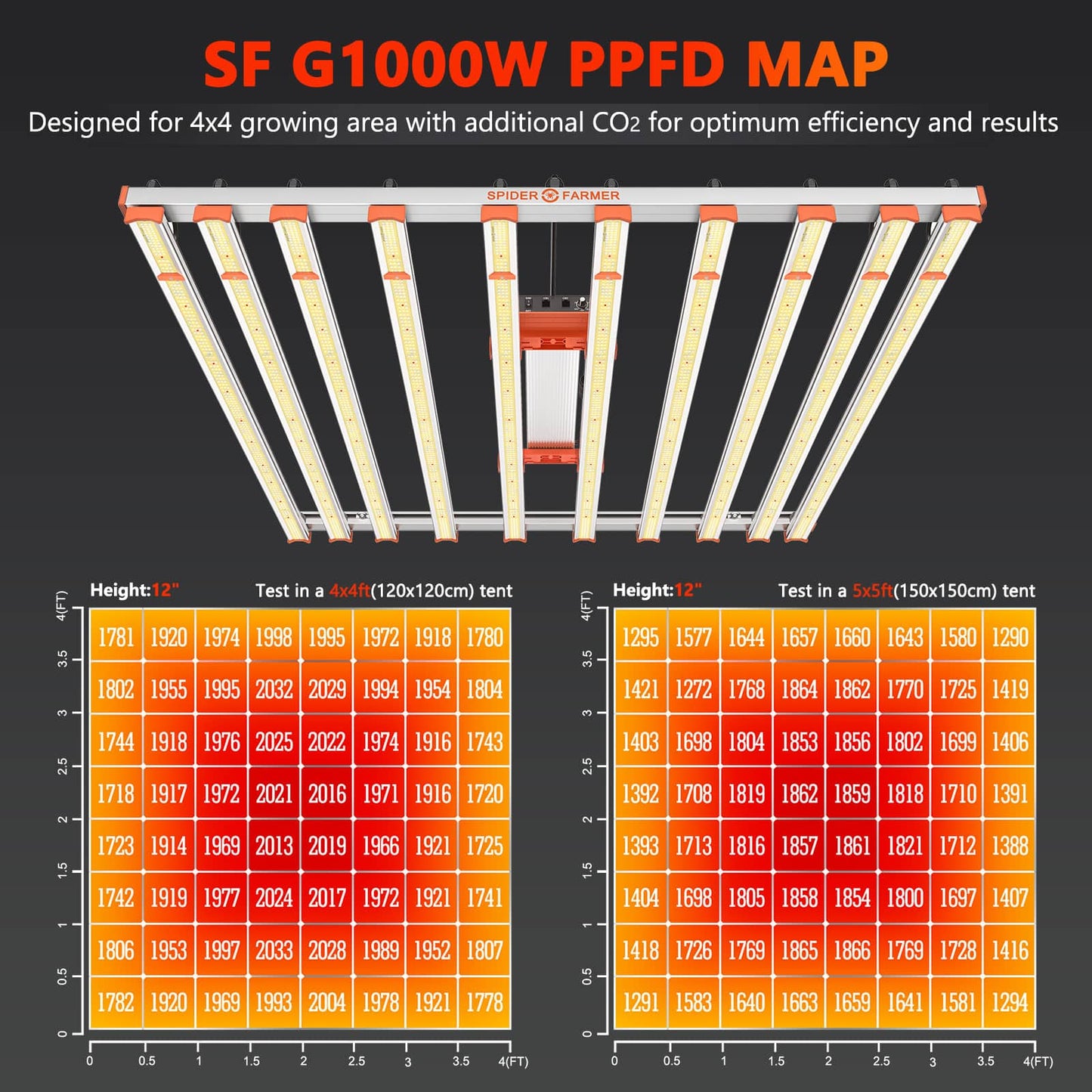 Spider Farmer G1000W 2,9 µmol/J LED Grow Light