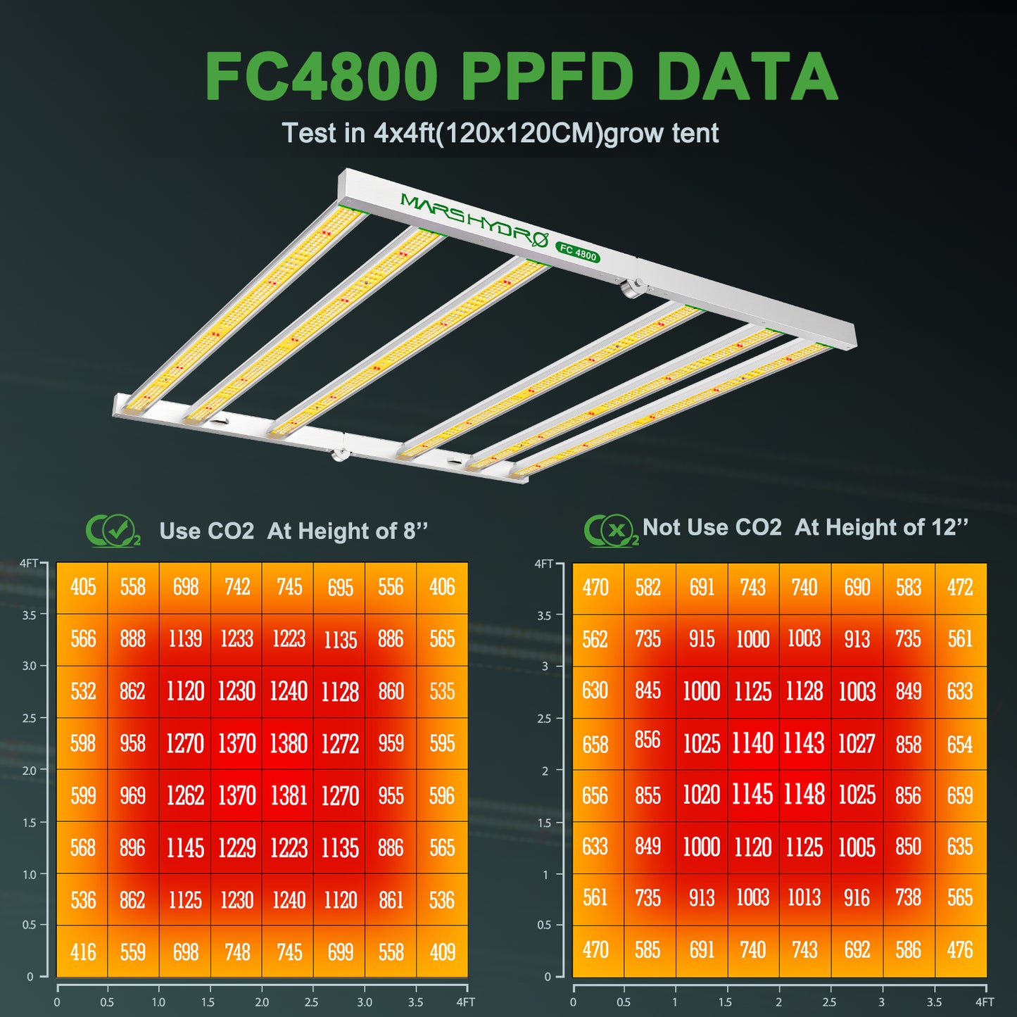 Mars Hydro Growers Kit FC 4000 EVO Full Grow 80x80x160cm med Speed Controller