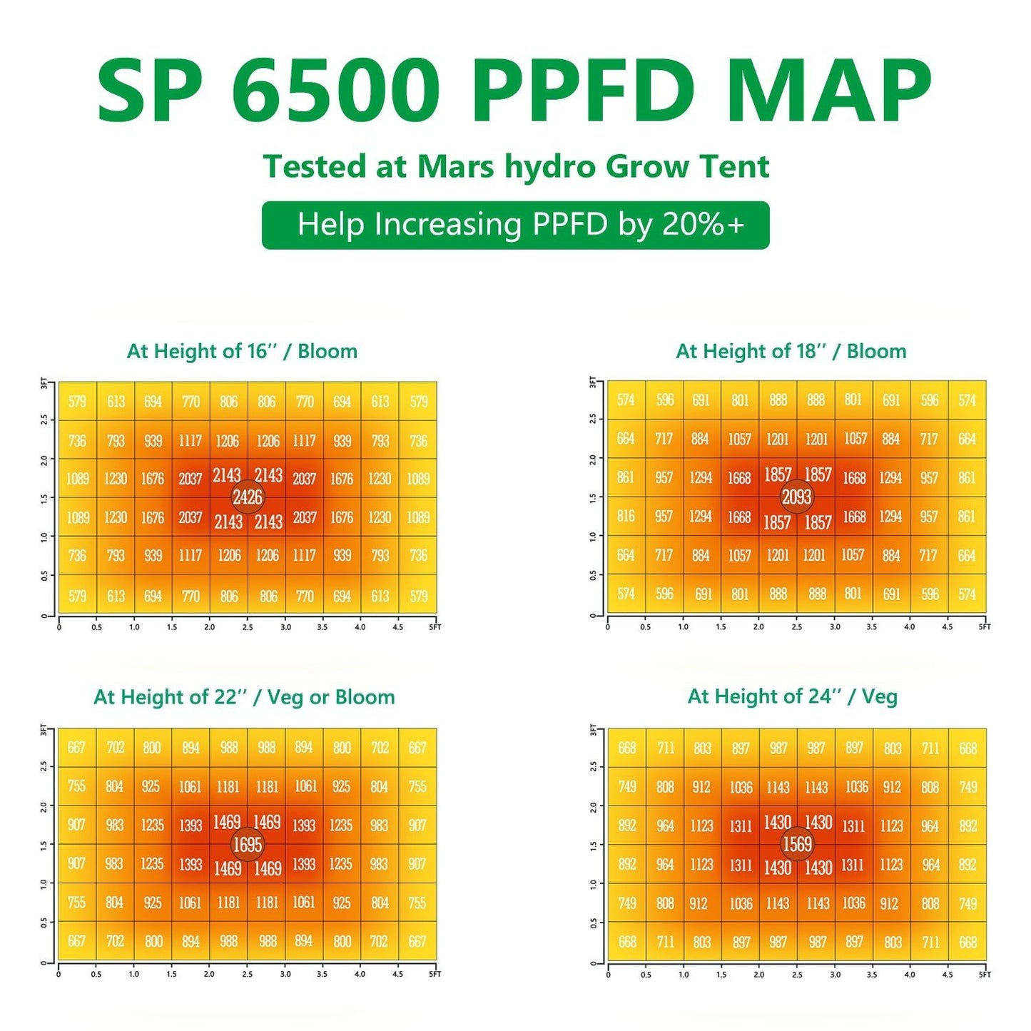 Mars Hydro SP6500 – 3.3µmol/J Dimbart Full Spectrum LED Kweeklampe