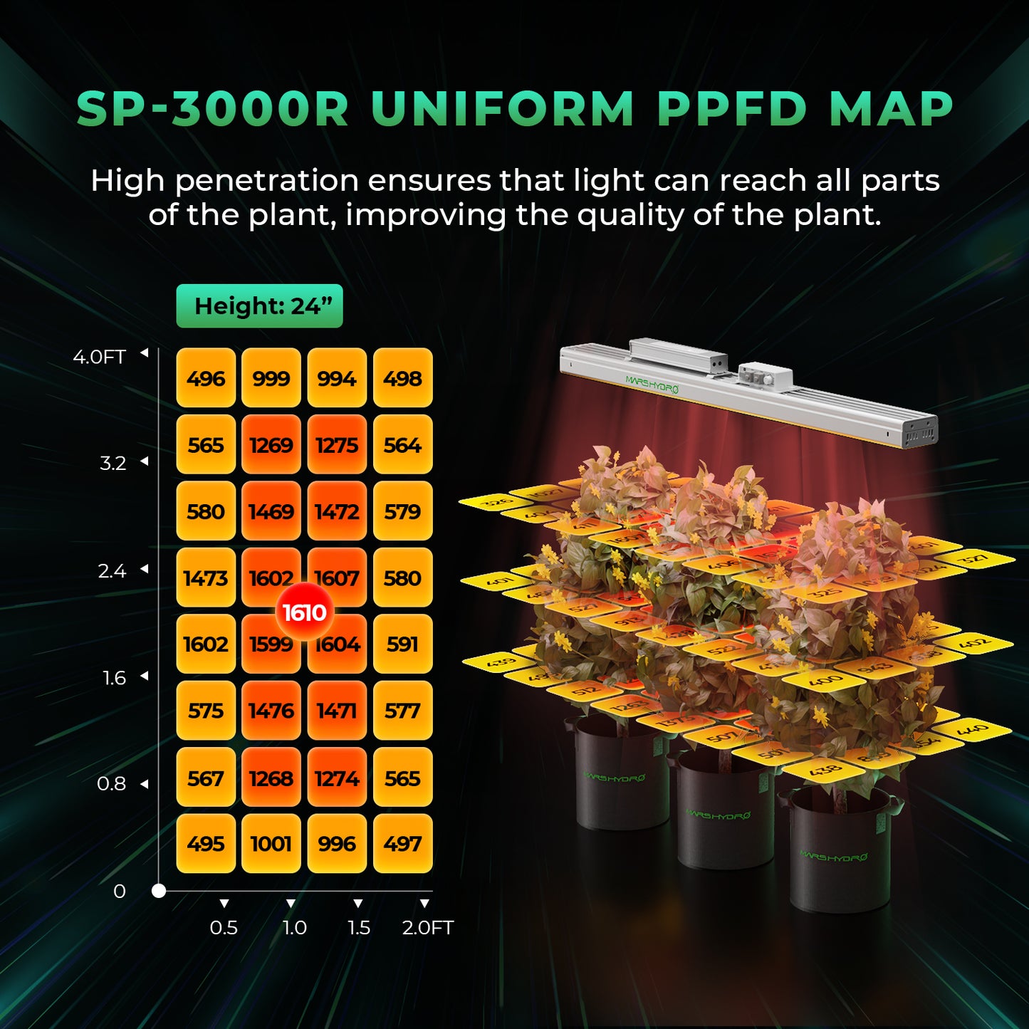 Mars Hydro SP3000R (2024) – 3.3µmol/J Dimbart Full Spectrum LED Kweeklampe