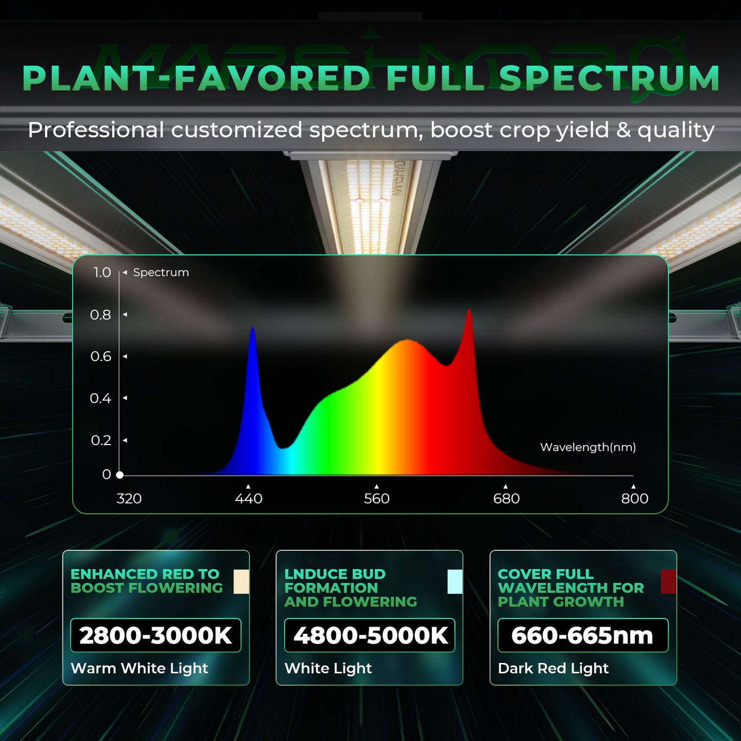 Mars Hydro FC E 3000 – 2.8µmol/J Dimbart Full Spectrum LED Kweeklampe