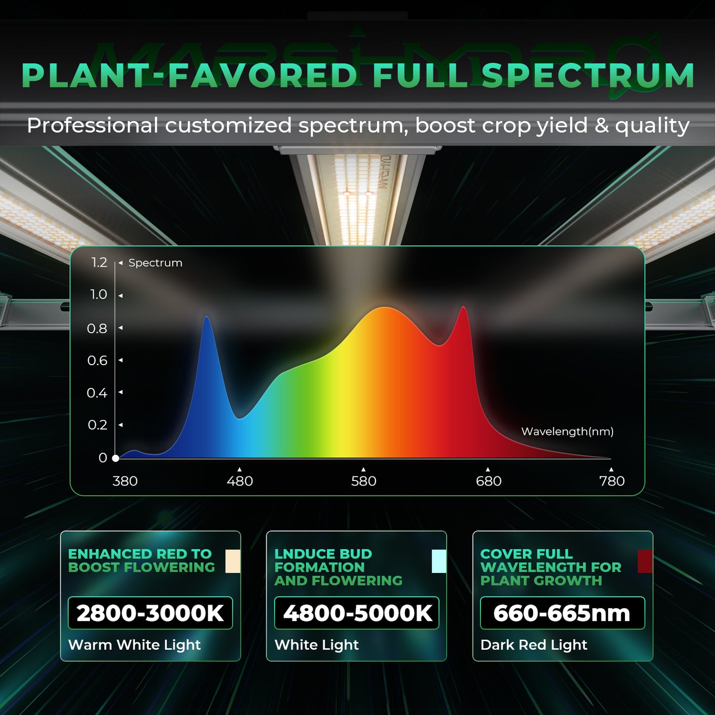 Mars Hydro Growers Kit FC E 3000 Full Grow 100x100x180cm med Speed Controller